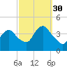 Shark River Hills tide chart for Thursday, September 30, 2021
