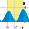 Shark River Hills tide chart for Sunday, September 5, 2021