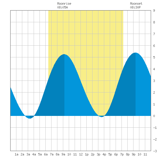 Shark River Hills tide chart for Wednesday, September 8, 2021