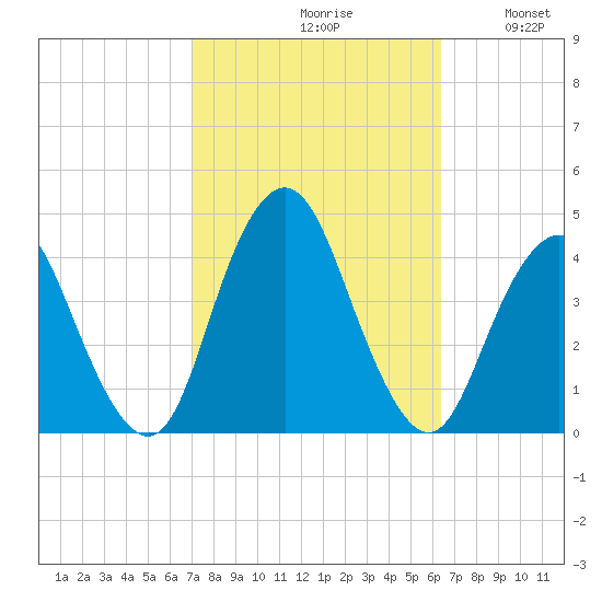 Shark River Hills tide chart for Sunday, October 10, 2021