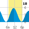 Shark River Hills tide chart for Sunday, October 10, 2021