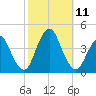 Shark River Hills tide chart for Monday, October 11, 2021
