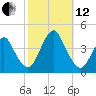 Shark River Hills tide chart for Tuesday, October 12, 2021