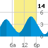 Shark River Hills tide chart for Thursday, October 14, 2021