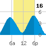 Shark River Hills tide chart for Saturday, October 16, 2021