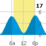 Shark River Hills tide chart for Sunday, October 17, 2021