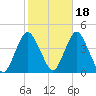 Shark River Hills tide chart for Monday, October 18, 2021