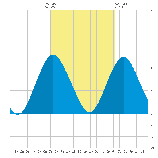 Shark River Hills tide chart for Tuesday, October 19, 2021