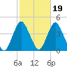 Shark River Hills tide chart for Tuesday, October 19, 2021
