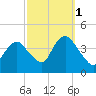 Shark River Hills tide chart for Friday, October 1, 2021