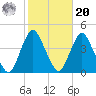 Shark River Hills tide chart for Wednesday, October 20, 2021