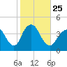 Shark River Hills tide chart for Monday, October 25, 2021