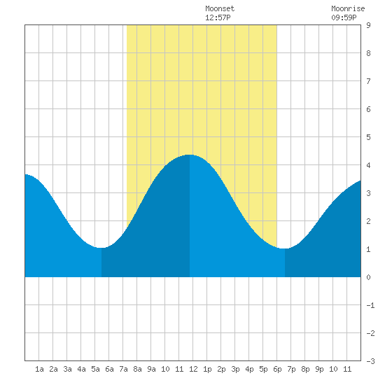 Shark River Hills tide chart for Tuesday, October 26, 2021