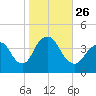 Shark River Hills tide chart for Tuesday, October 26, 2021