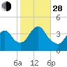 Shark River Hills tide chart for Thursday, October 28, 2021