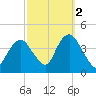 Shark River Hills tide chart for Saturday, October 2, 2021