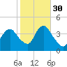 Shark River Hills tide chart for Saturday, October 30, 2021