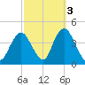 Shark River Hills tide chart for Sunday, October 3, 2021