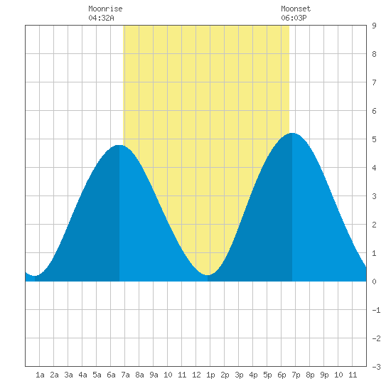 Shark River Hills tide chart for Monday, October 4, 2021
