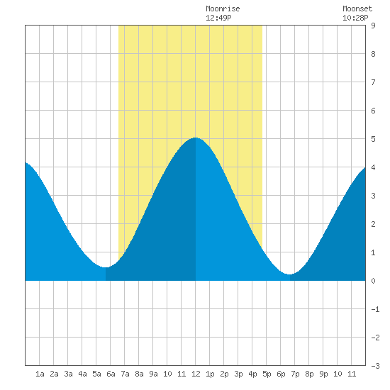 Shark River Hills tide chart for Wednesday, November 10, 2021