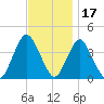 Shark River Hills tide chart for Wednesday, November 17, 2021