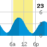Shark River Hills tide chart for Tuesday, November 23, 2021