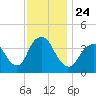 Shark River Hills tide chart for Wednesday, November 24, 2021