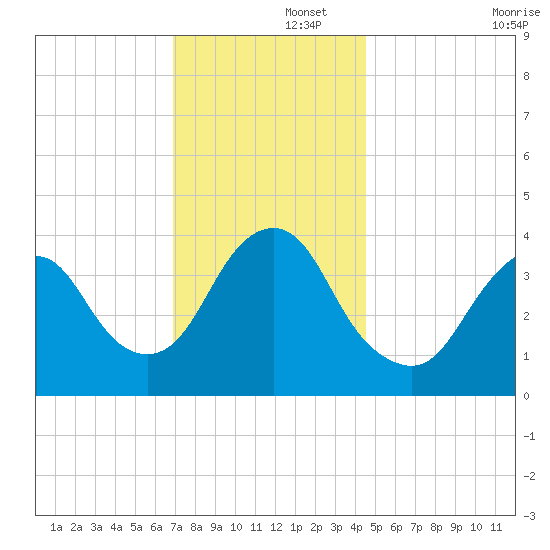 Shark River Hills tide chart for Friday, November 26, 2021