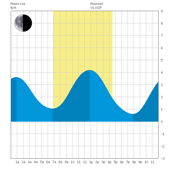 Shark River Hills tide chart for Saturday, November 27, 2021