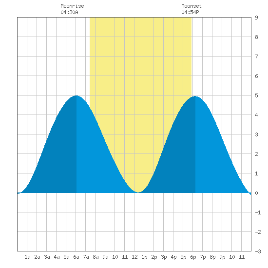 Shark River Hills tide chart for Tuesday, November 2, 2021