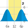 Shark River Hills tide chart for Tuesday, November 2, 2021