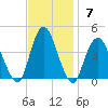 Shark River Hills tide chart for Sunday, November 7, 2021