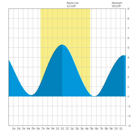 Shark River Hills tide chart for Tuesday, November 9, 2021