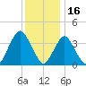 Shark River Hills tide chart for Thursday, December 16, 2021
