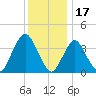 Shark River Hills tide chart for Friday, December 17, 2021