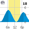 Shark River Hills tide chart for Saturday, December 18, 2021