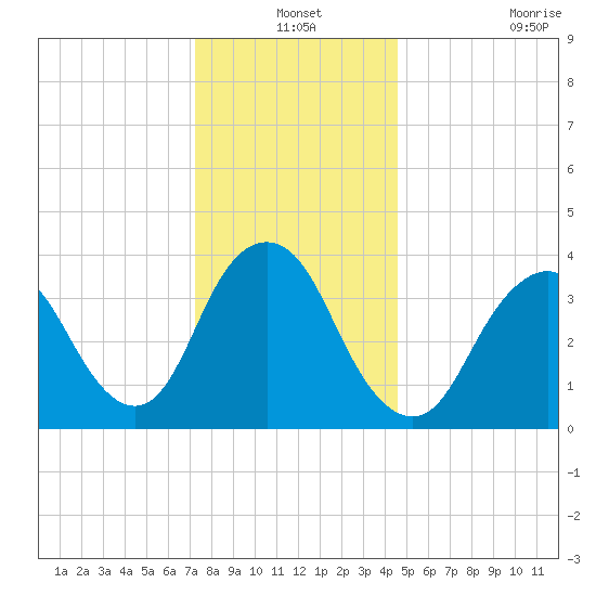 Shark River Hills tide chart for Friday, December 24, 2021