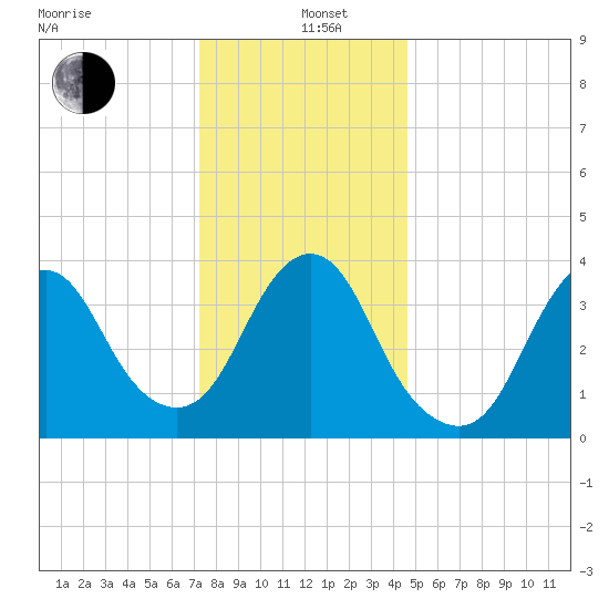 Shark River Hills tide chart for Sunday, December 26, 2021