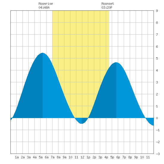 Shark River Hills tide chart for Thursday, December 2, 2021