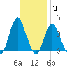 Shark River Hills tide chart for Friday, December 3, 2021
