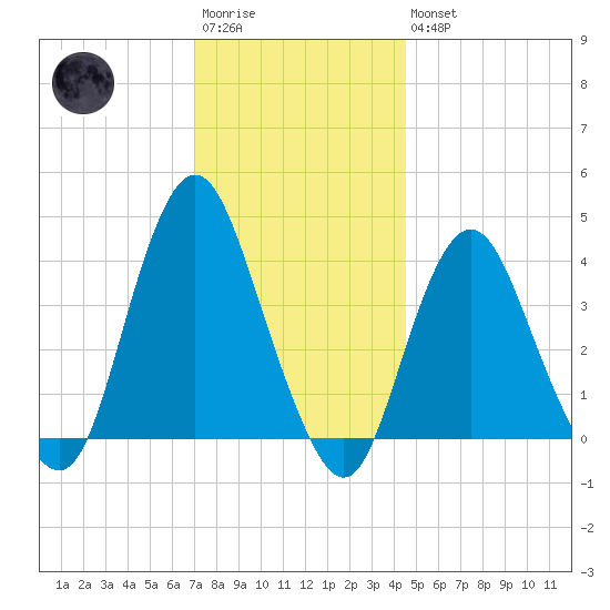 Shark River Hills tide chart for Saturday, December 4, 2021