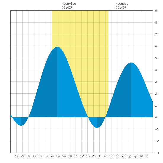 Shark River Hills tide chart for Sunday, December 5, 2021