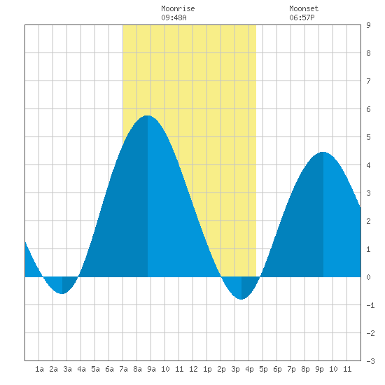 Shark River Hills tide chart for Monday, December 6, 2021
