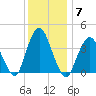 Shark River Hills tide chart for Tuesday, December 7, 2021