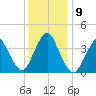 Shark River Hills tide chart for Thursday, December 9, 2021