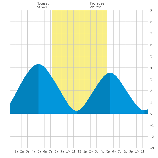 Shark River Hills tide chart for Friday, January 14, 2022