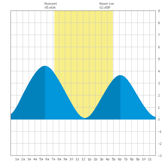 Shark River Hills tide chart for Saturday, January 15, 2022