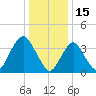 Shark River Hills tide chart for Saturday, January 15, 2022