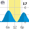 Shark River Hills tide chart for Monday, January 17, 2022