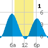 Shark River Hills tide chart for Saturday, January 1, 2022